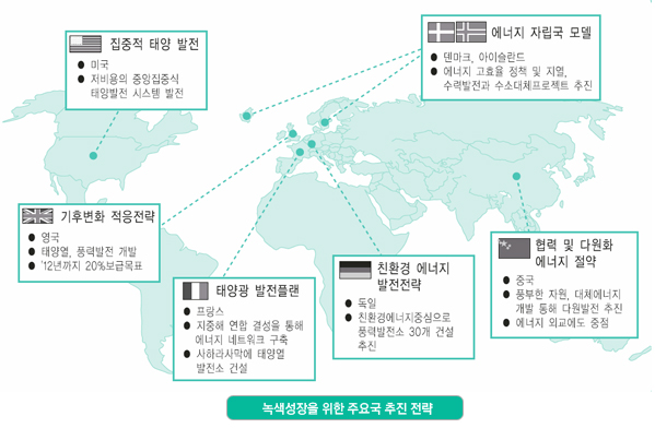 background_ban_03 녹색성장을 위한 주요국 추진 전략