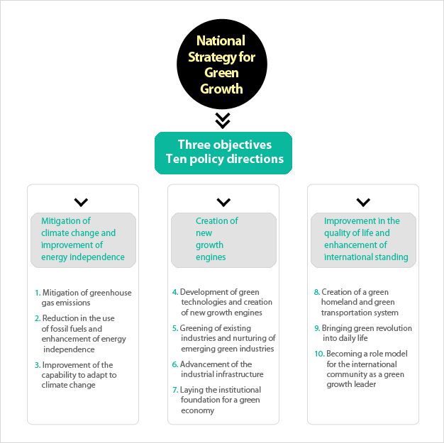 National Strategy for Green Growth