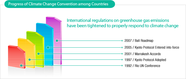 progress of climate change convention among countries