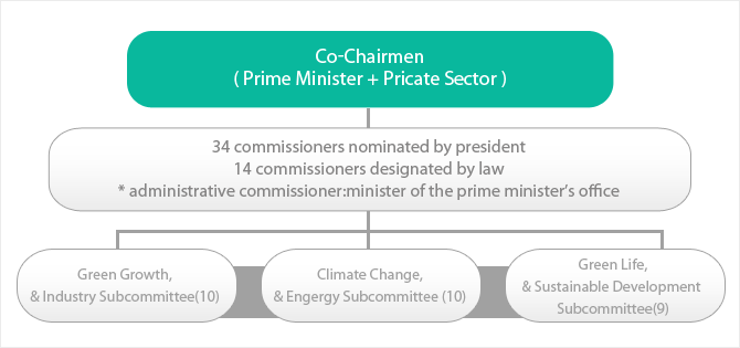 Co-Chairmen(Prime Minister + Private Sector)