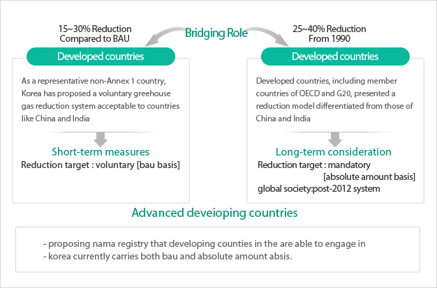 Role of Korea in climate change negotiations