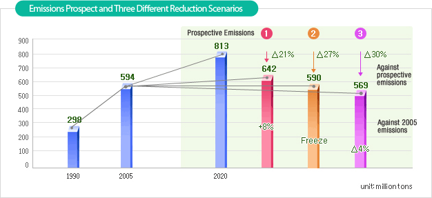Mid-term Reduction Target Scenario