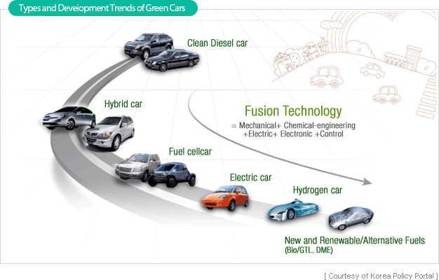 types and development trends of green cars