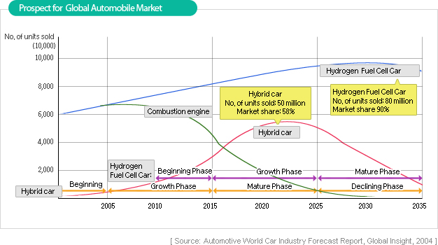 Prospect for Global Automobile Market