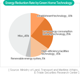 energy Reduction Rate by Green Home Technology