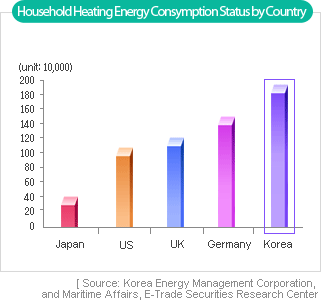 Household Heating Energy Consymption Status by Country